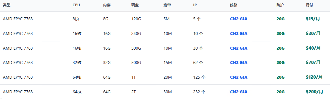 图片[6]-自营洛杉矶CN2 GIA 新套餐AMD EPYC 7763｜1G 带宽｜$13.99 / 月-欧美服务器站长论坛-服务器交流-CMS模板